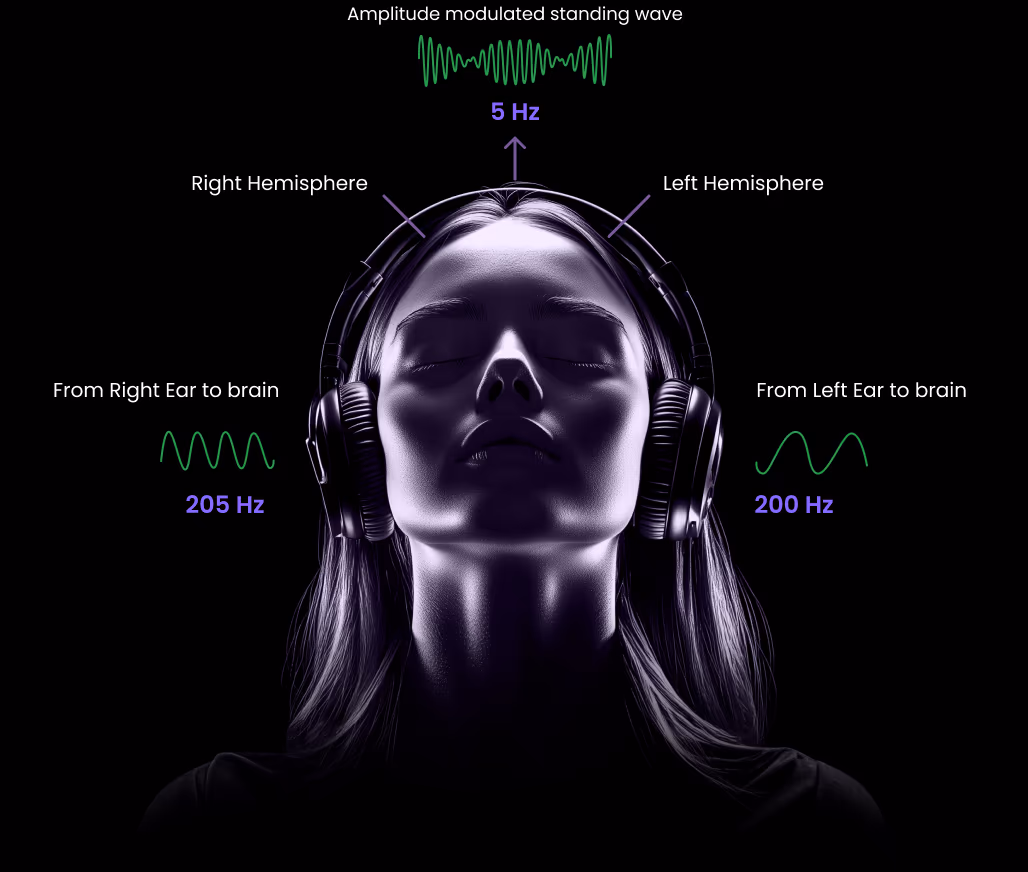 Diagram of brainwave frequencies: delta, theta, alpha, beta, and gamma waves